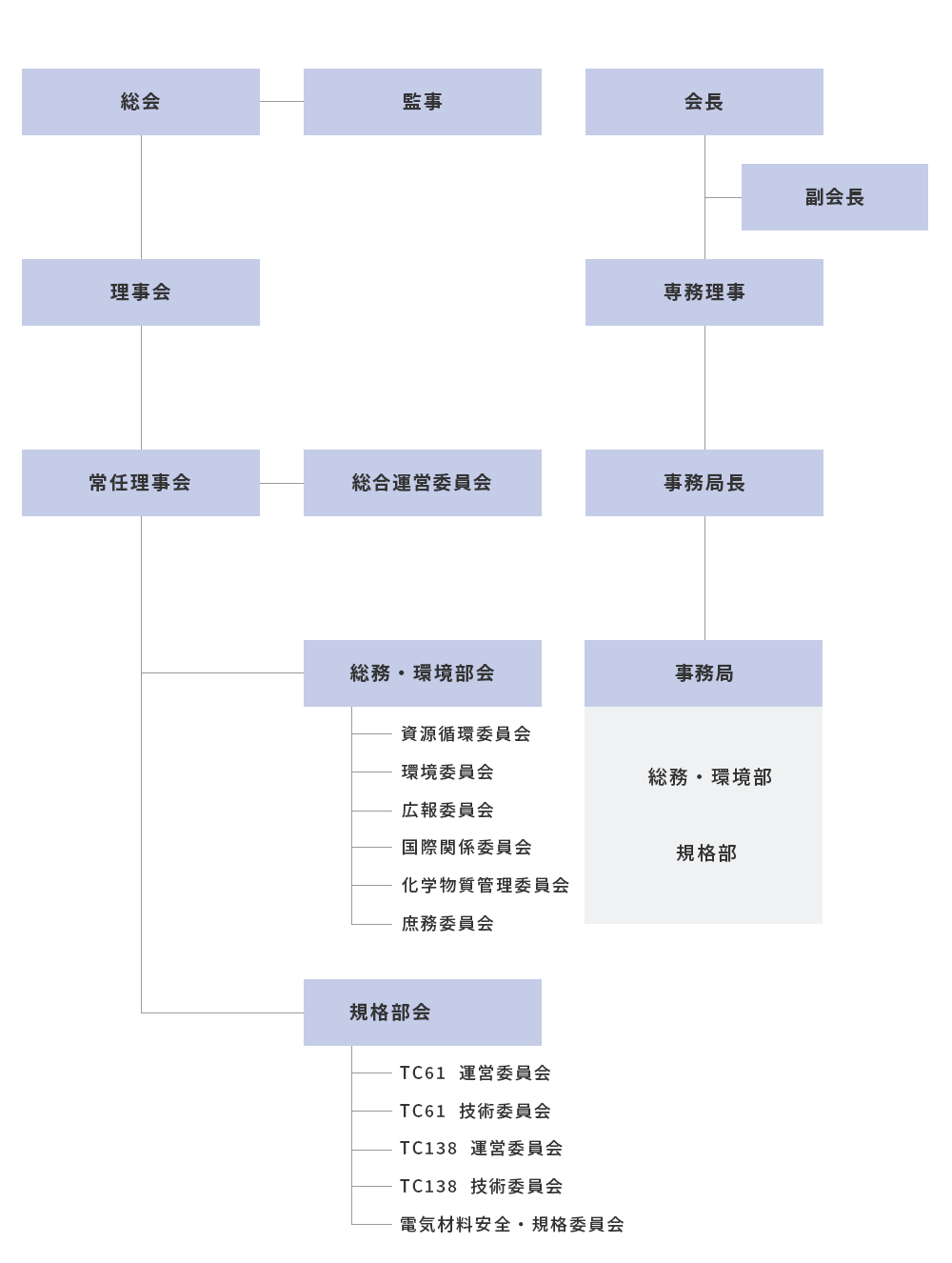 組織図