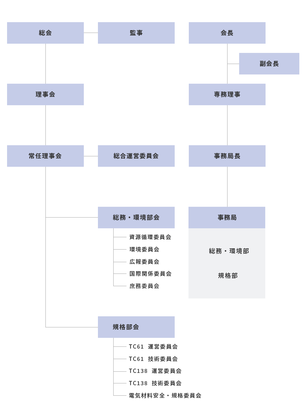組織図